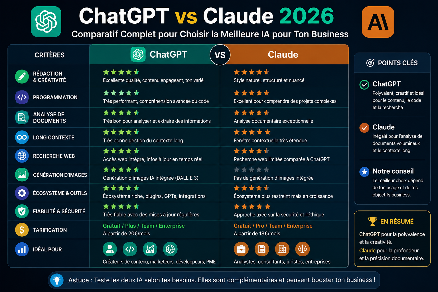 ChatGPT vs Claude 2026 : Lequel Choisir pour Ton Business ?