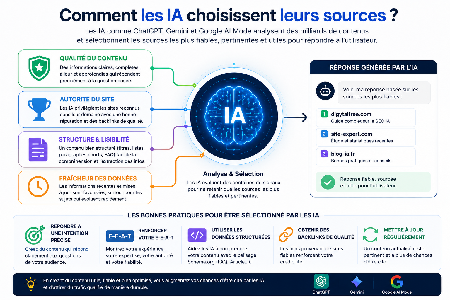 Comment Positionner Son Site dans ChatGPT et Google AI Mode