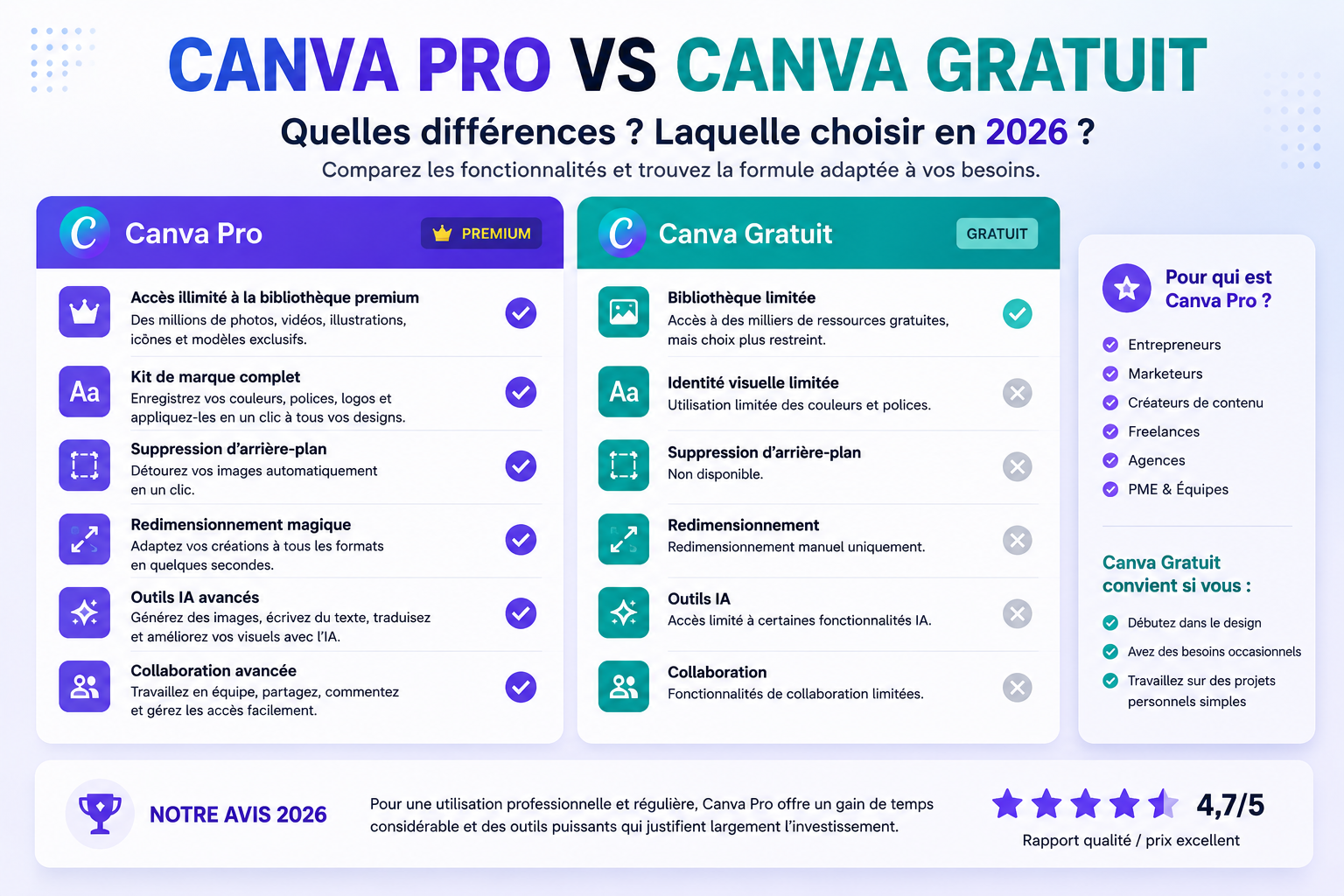 Canva Pro Avis 2026 : Test Complet, Fonctionnalités, Prix et Verdict