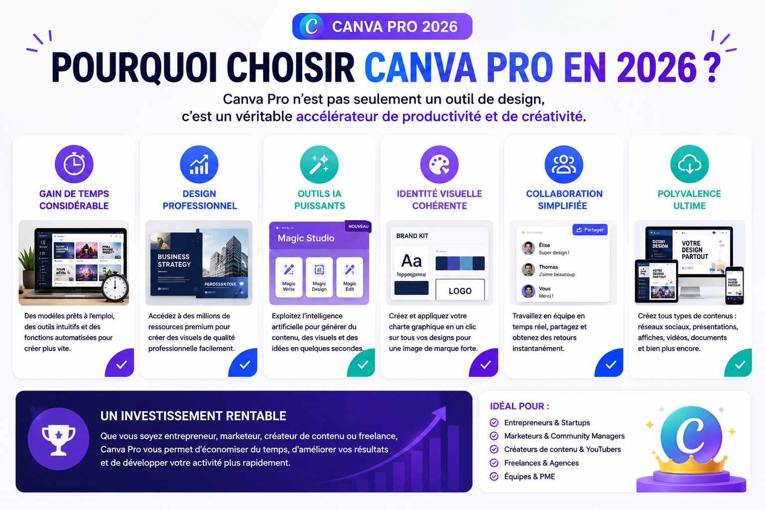 Canva Pro Avis 2026 : Test Complet, Fonctionnalités, Prix et Verdict