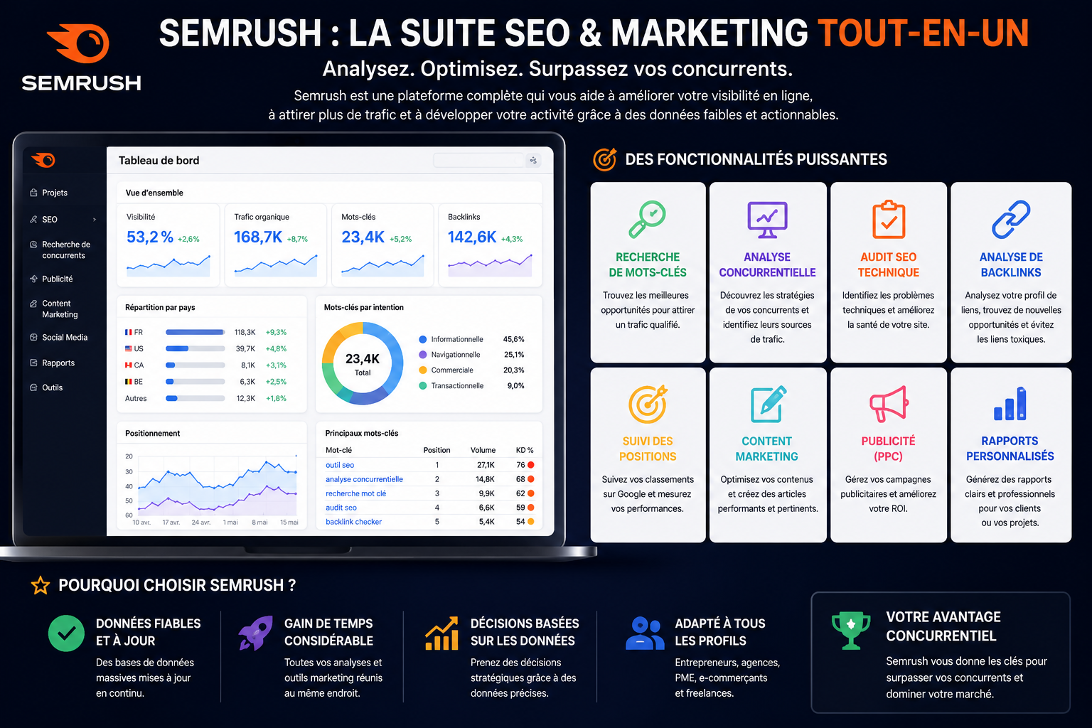 Semrush Avis 2026 : Test Complet et Verdict.