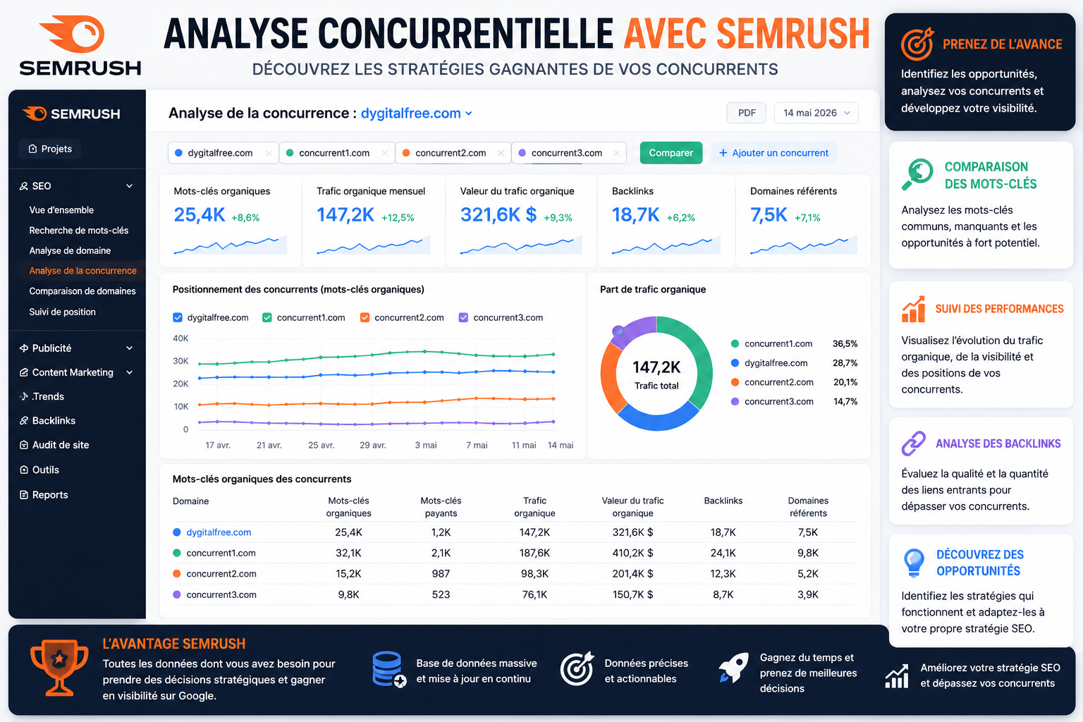 Semrush et le SEO à l'Ère des IA