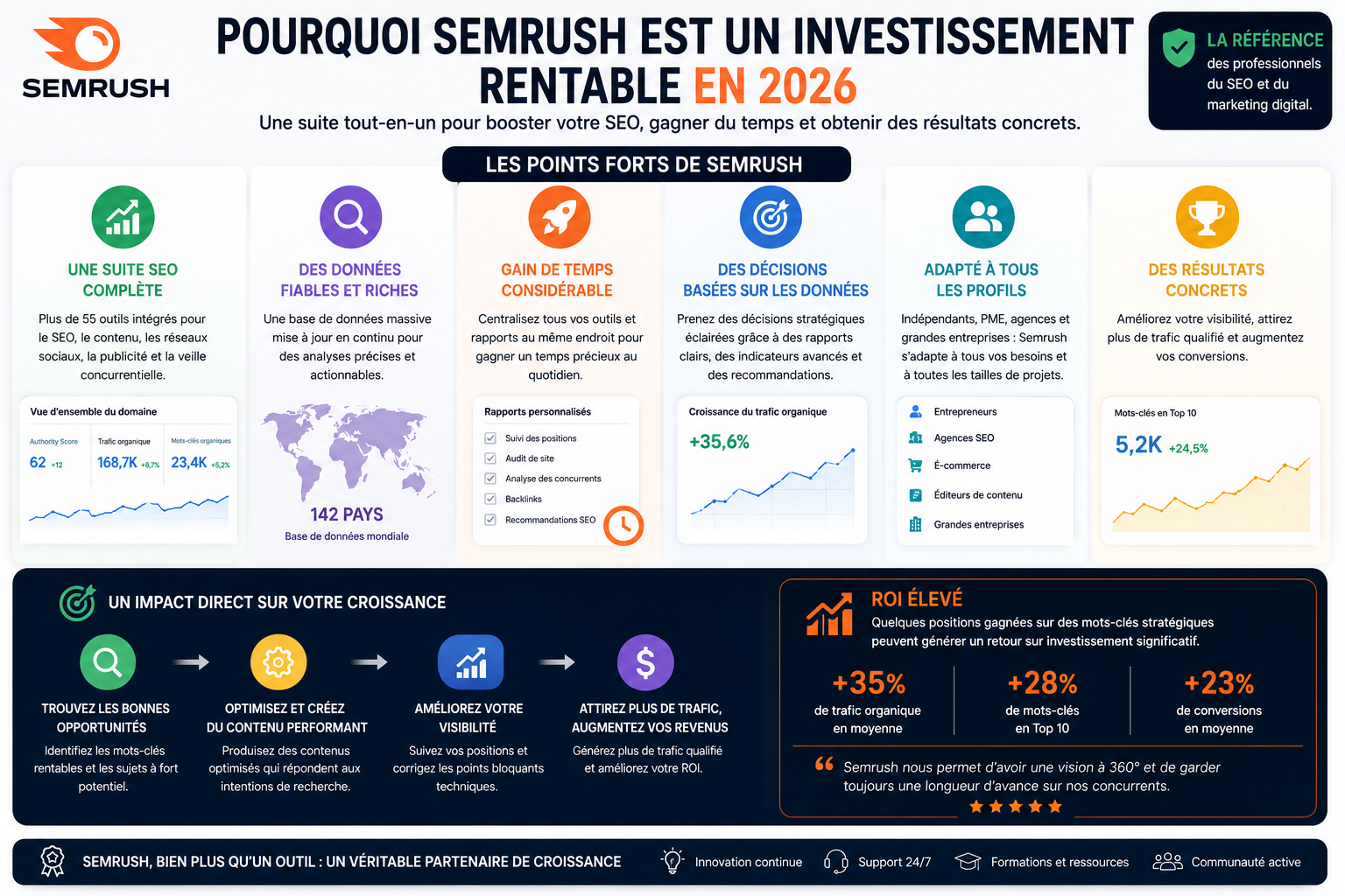 Semrush et le SEO à l'Ère des IA