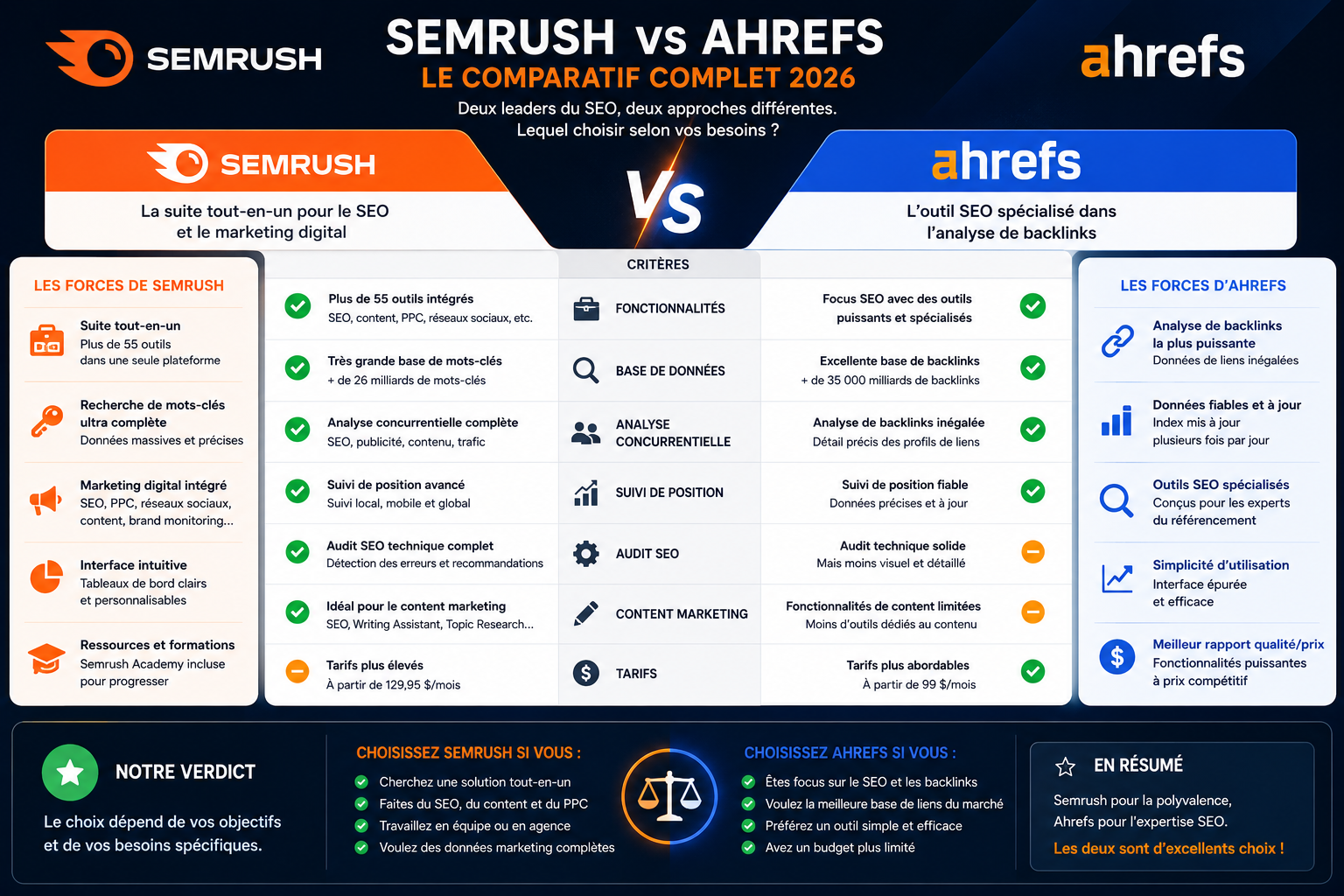 Semrush et le SEO à l'Ère des IA